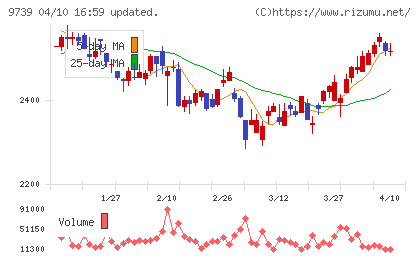 ＮＳＷチャート