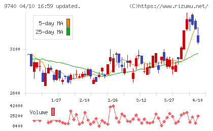 ＣＳＰチャート