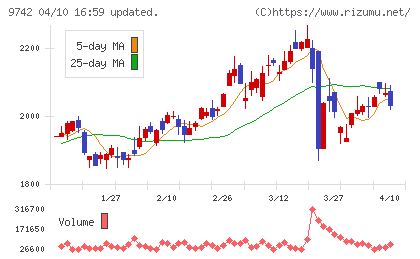 アイネスチャート
