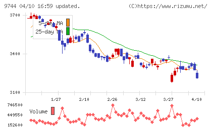 メイテックグループホールディングスチャート