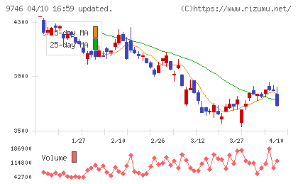 ＴＫＣチャート