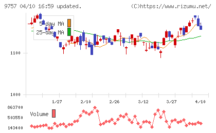 船井総研ホールディングスチャート