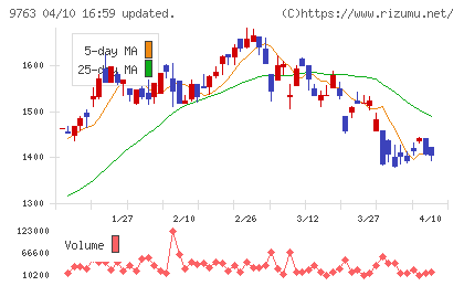 丸建リースチャート