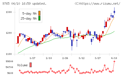 オオバチャート