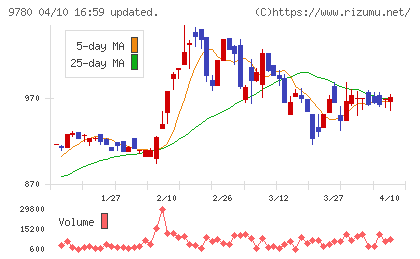 ハリマビステムチャート