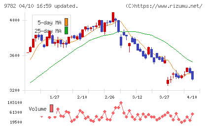 ディーエムエスチャート
