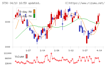 福井コンピュータホールディングスチャート