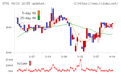 ビケンテクノチャート