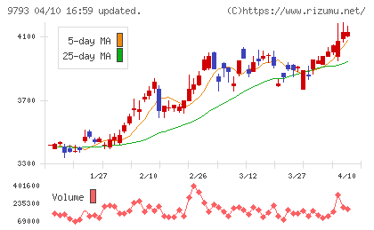ダイセキチャート