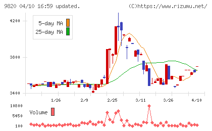 エムティジェネックスチャート