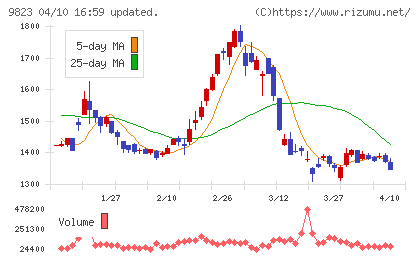 マミーマートホールディングスチャート