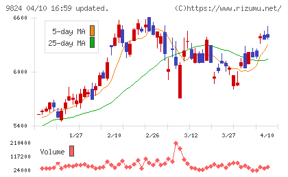 泉州電業チャート