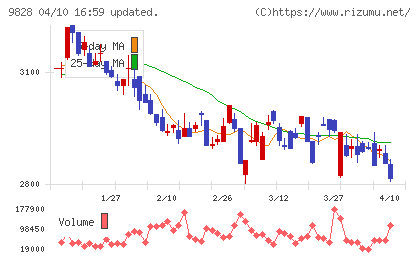 Ｇｅｎｋｉ　Ｇｌｏｂａｌ　Ｄｉｎｉｎｇ　Ｃｏｎｃｅｐｔｓチャート