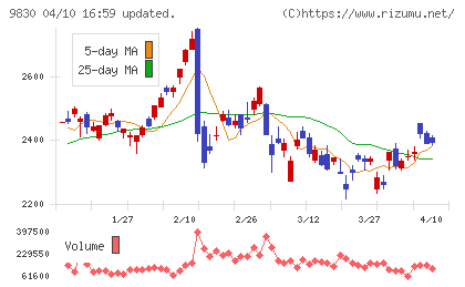 トラスコ中山チャート