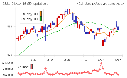 ヤマダホールディングスチャート
