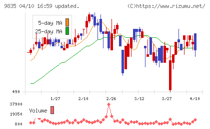 ジュンテンドーチャート
