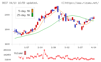 モリトチャート