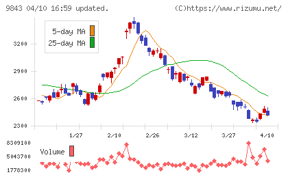 ニトリホールディングスチャート