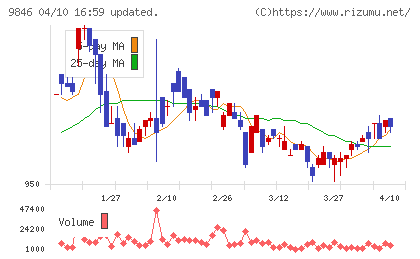 天満屋ストアチャート