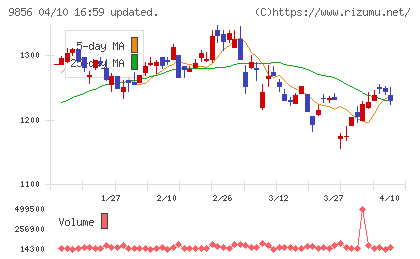 ケーユーホールディングスチャート