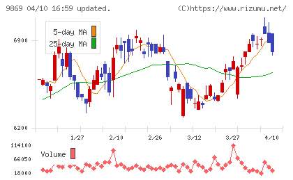 加藤産業チャート
