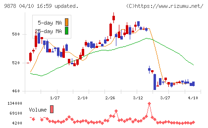 セキドチャート