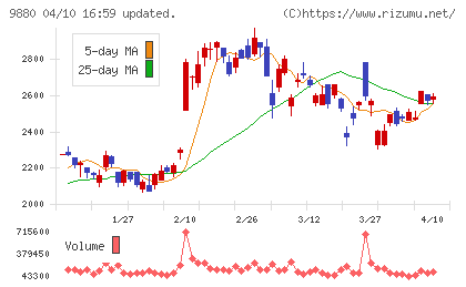 イノテックチャート