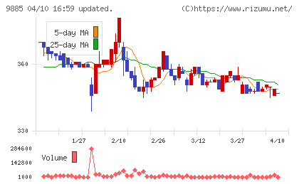 シャルレチャート