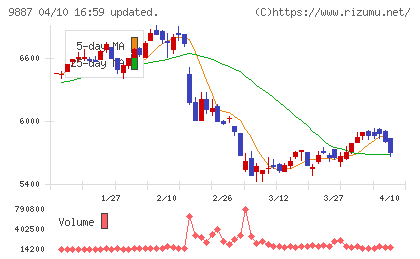 松屋フーズホールディングスチャート