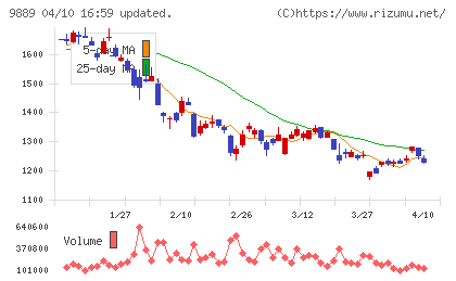 JBCCホールディングスチャート
