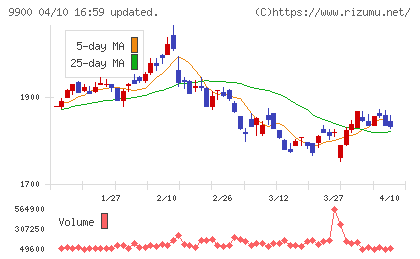 サガミホールディングスチャート