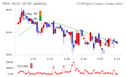 藤井産業チャート
