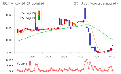 植松商会チャート