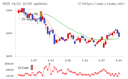 ミロク情報サービスチャート