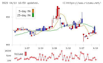 平和紙業チャート