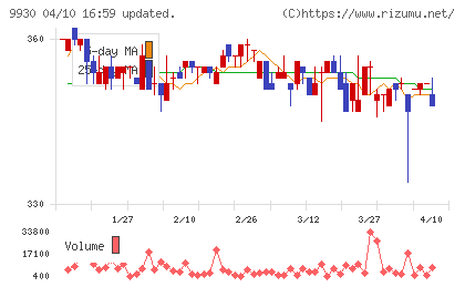 北沢産業チャート