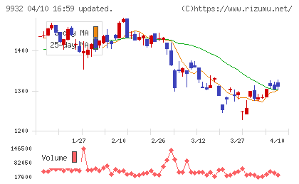 杉本商事チャート
