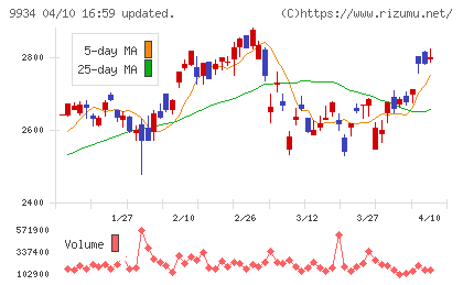 因幡電機産業チャート