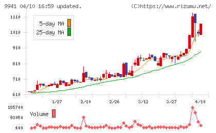 太洋物産チャート