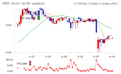 ヨンキュウチャート