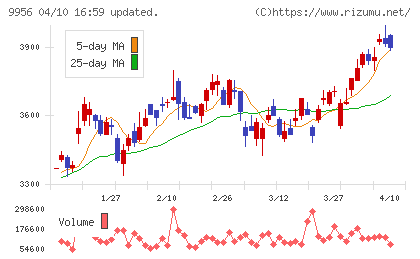 バローホールディングスチャート