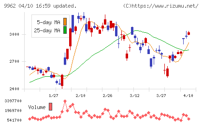 ミスミグループ本社チャート