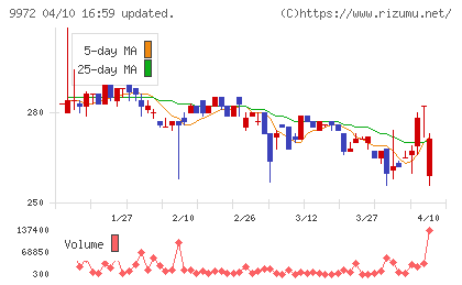 アルテックチャート