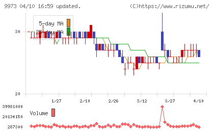 ＫＯＺＯホールディングスチャート