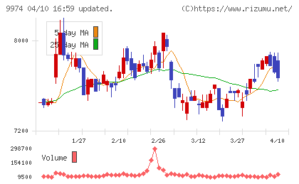 ベルクチャート