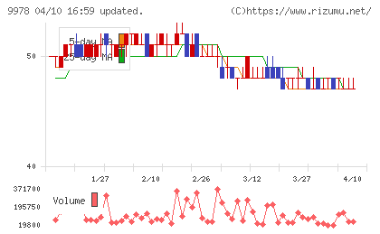 文教堂グループホールディングスチャート