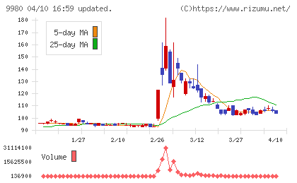ＭＲＫホールディングスチャート