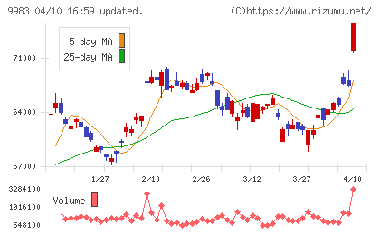 ファーストリテイリングチャート