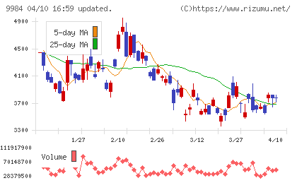 ソフトバンクグループチャート