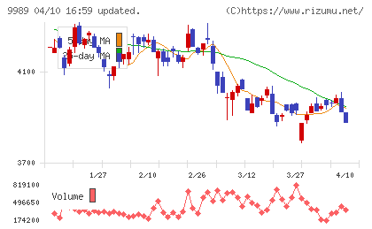 サンドラッグチャート